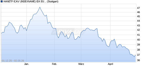 HANETF ICAV (INDEXNAME) IDX EUREN Chart