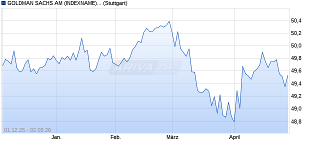 GOLDMAN SACHS AM (INDEXNAME) IDX EUREN Chart
