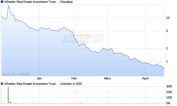 Wheeler Real Estate Investment Trust Aktie Chart