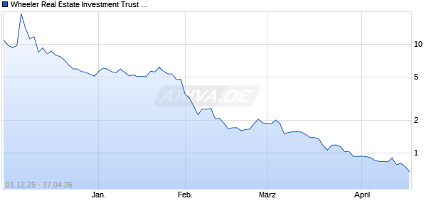 Wheeler Real Estate Investment Trust Aktie Chart