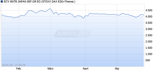 ISTX MUTB JAPAN DEF.GR EO Chart