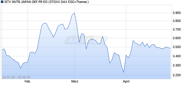 ISTX MUTB JAPAN DEF.PR EO Chart