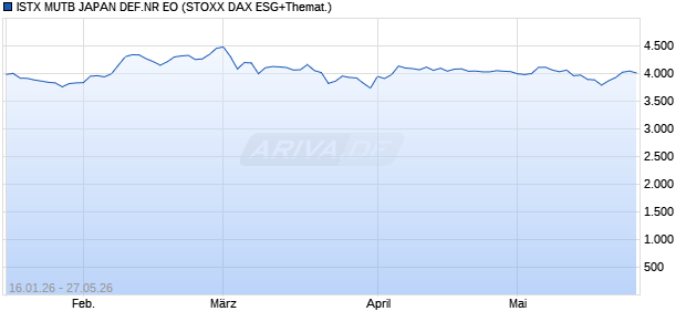 ISTX MUTB JAPAN DEF.NR EO Chart