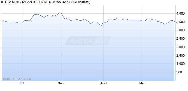 ISTX MUTB JAPAN DEF.PR DL Chart