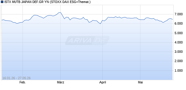 ISTX MUTB JAPAN DEF.GR YN Chart