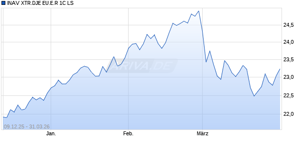 INAV XTR.DJE EU.E.R 1C LS Chart
