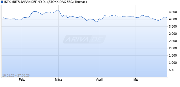 ISTX MUTB JAPAN DEF.NR DL Chart