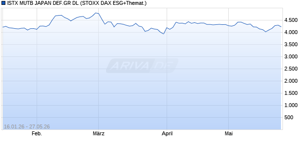ISTX MUTB JAPAN DEF.GR DL Chart