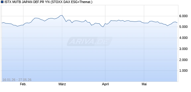 ISTX MUTB JAPAN DEF.PR YN Chart