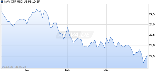 INAV XTR MSCI US PS 1D SF Chart
