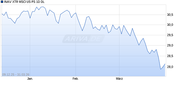 INAV XTR MSCI US PS 1D DL Chart