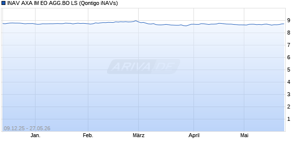 INAV AXA IM EO AGG.BO LS Chart