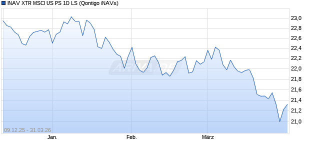 INAV XTR MSCI US PS 1D LS Chart