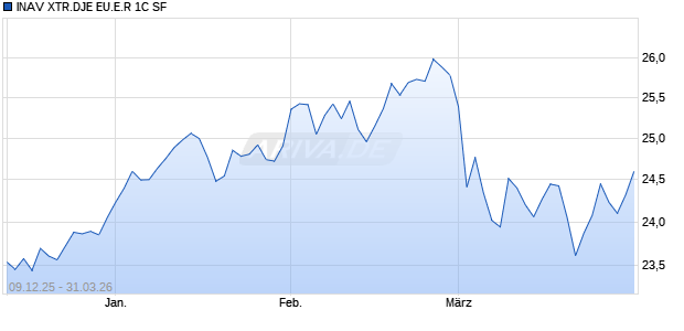 INAV XTR.DJE EU.E.R 1C SF Chart