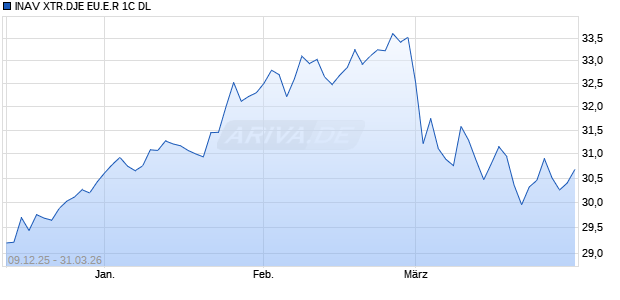 INAV XTR.DJE EU.E.R 1C DL Chart