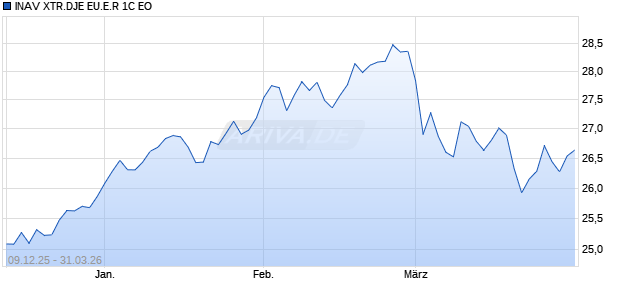 INAV XTR.DJE EU.E.R 1C EO Chart