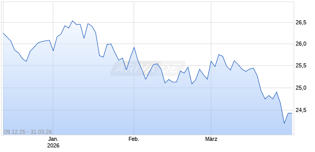 INAV XTR MSCI US PS 1D EO Chart