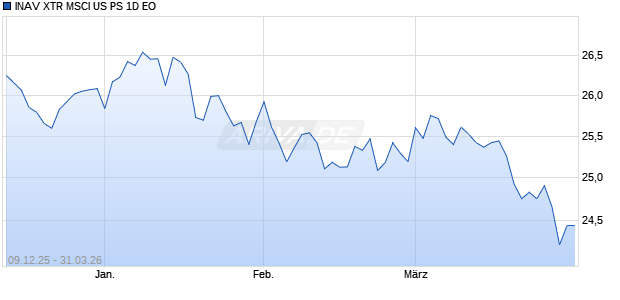 INAV XTR MSCI US PS 1D EO Chart