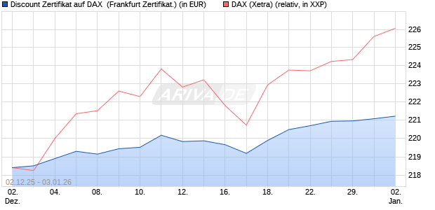 Discount Zertifikat auf DAX [Vontobel] (WKN: VH9610) Chart