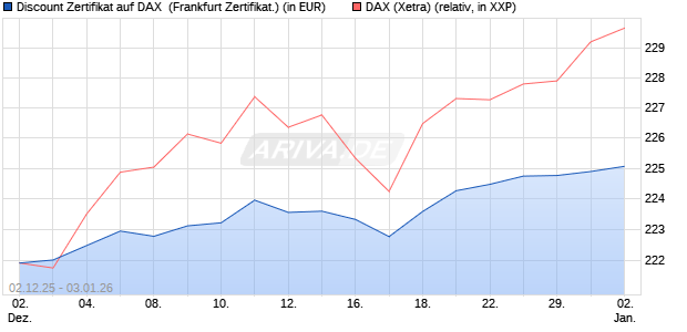 Discount Zertifikat auf DAX [Vontobel] (WKN: VH961Y) Chart