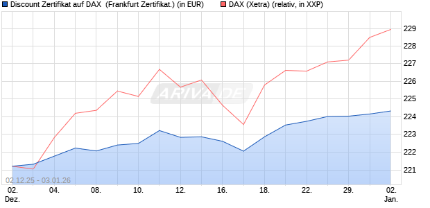Discount Zertifikat auf DAX [Vontobel] (WKN: VH961X) Chart
