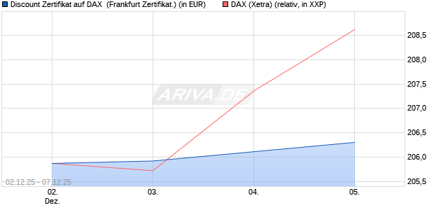 Discount Zertifikat auf DAX [Vontobel] (WKN: VH961U) Chart