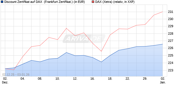 Discount Zertifikat auf DAX [Vontobel] (WKN: VH961W) Chart