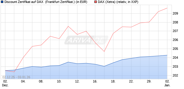 Discount Zertifikat auf DAX [Vontobel] (WKN: VH962M) Chart