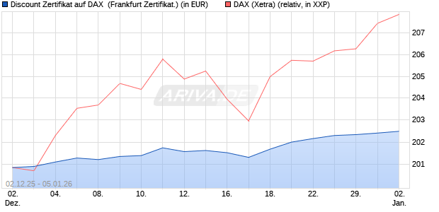 Discount Zertifikat auf DAX [Vontobel] (WKN: VH962J) Chart
