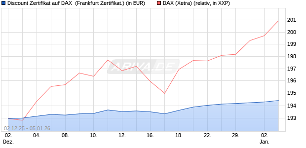 Discount Zertifikat auf DAX [Vontobel] (WKN: VH962P) Chart
