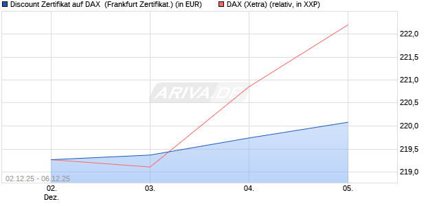 Discount Zertifikat auf DAX [Vontobel] (WKN: VH963E) Chart