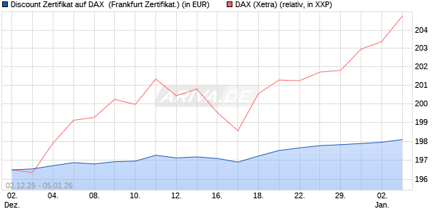 Discount Zertifikat auf DAX [Vontobel] (WKN: VH9620) Chart