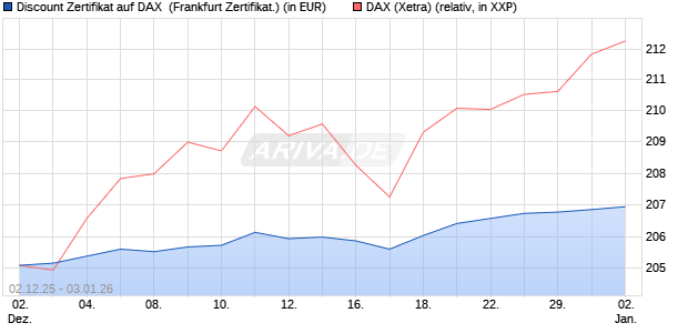 Discount Zertifikat auf DAX [Vontobel] (WKN: VH962R) Chart