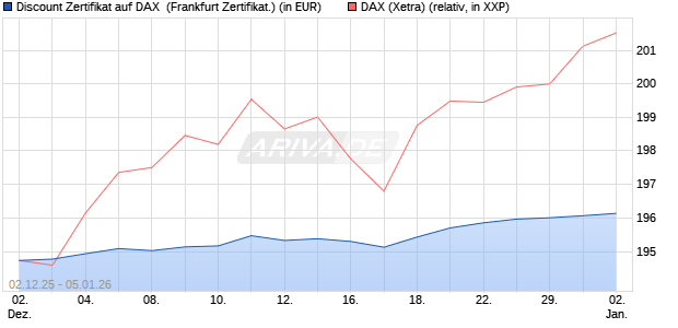 Discount Zertifikat auf DAX [Vontobel] (WKN: VH962Y) Chart