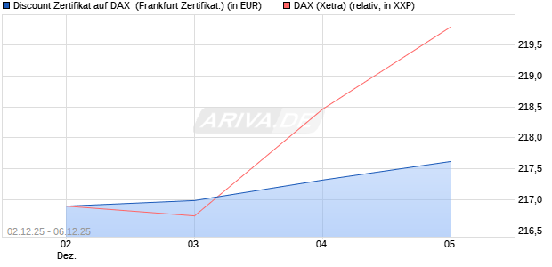 Discount Zertifikat auf DAX [Vontobel] (WKN: VH963C) Chart