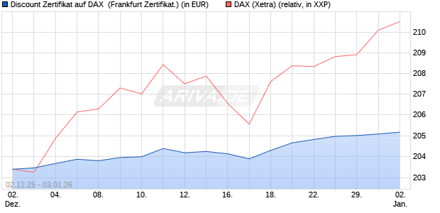 Discount Zertifikat auf DAX [Vontobel] (WKN: VH962V) Chart