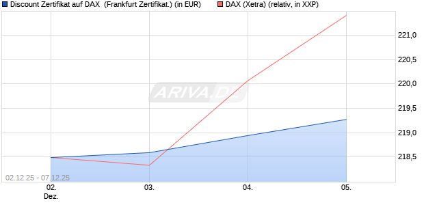 Discount Zertifikat auf DAX [Vontobel] (WKN: VH963A) Chart