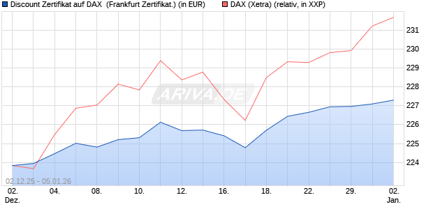 Discount Zertifikat auf DAX [Vontobel] (WKN: VH961Q) Chart