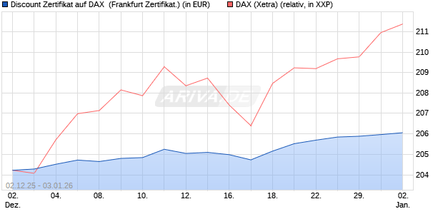 Discount Zertifikat auf DAX [Vontobel] (WKN: VH962L) Chart