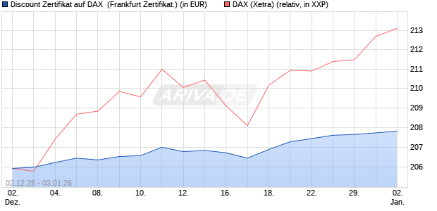 Discount Zertifikat auf DAX [Vontobel] (WKN: VH962G) Chart