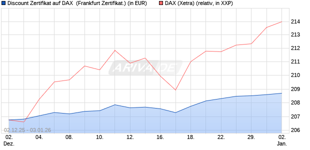 Discount Zertifikat auf DAX [Vontobel] (WKN: VH962E) Chart