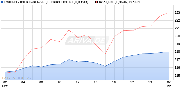 Discount Zertifikat auf DAX [Vontobel] (WKN: VH9613) Chart