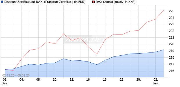 Discount Zertifikat auf DAX [Vontobel] (WKN: VH9618) Chart