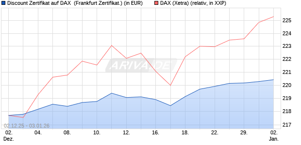 Discount Zertifikat auf DAX [Vontobel] (WKN: VH9616) Chart