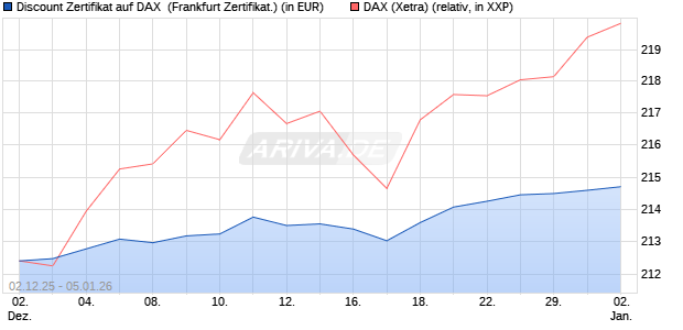Discount Zertifikat auf DAX [Vontobel] (WKN: VH9617) Chart