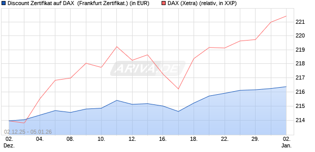 Discount Zertifikat auf DAX [Vontobel] (WKN: VH9614) Chart