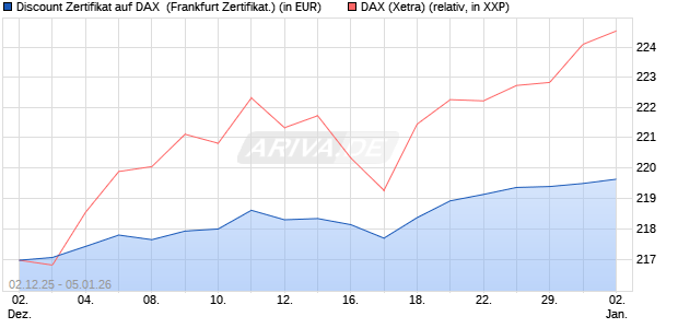 Discount Zertifikat auf DAX [Vontobel] (WKN: VH9611) Chart