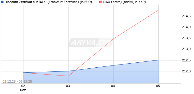 Discount Zertifikat auf DAX [Vontobel] (WKN: VH963M) Chart