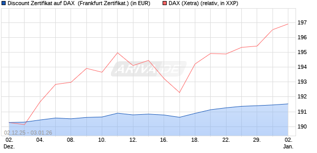 Discount Zertifikat auf DAX [Vontobel] (WKN: VH962X) Chart