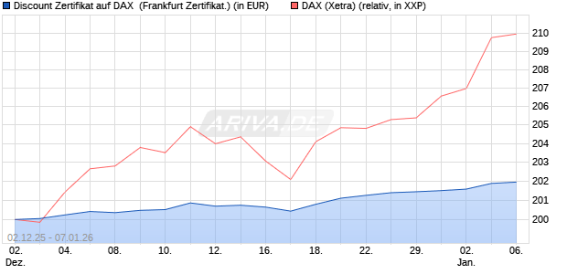 Discount Zertifikat auf DAX [Vontobel] (WKN: VH962W) Chart